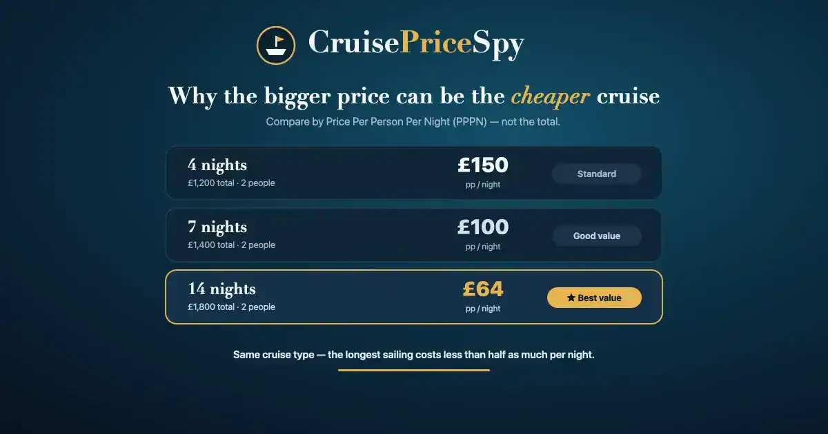 How to Find the Best Value Cruise: The PPPN Method